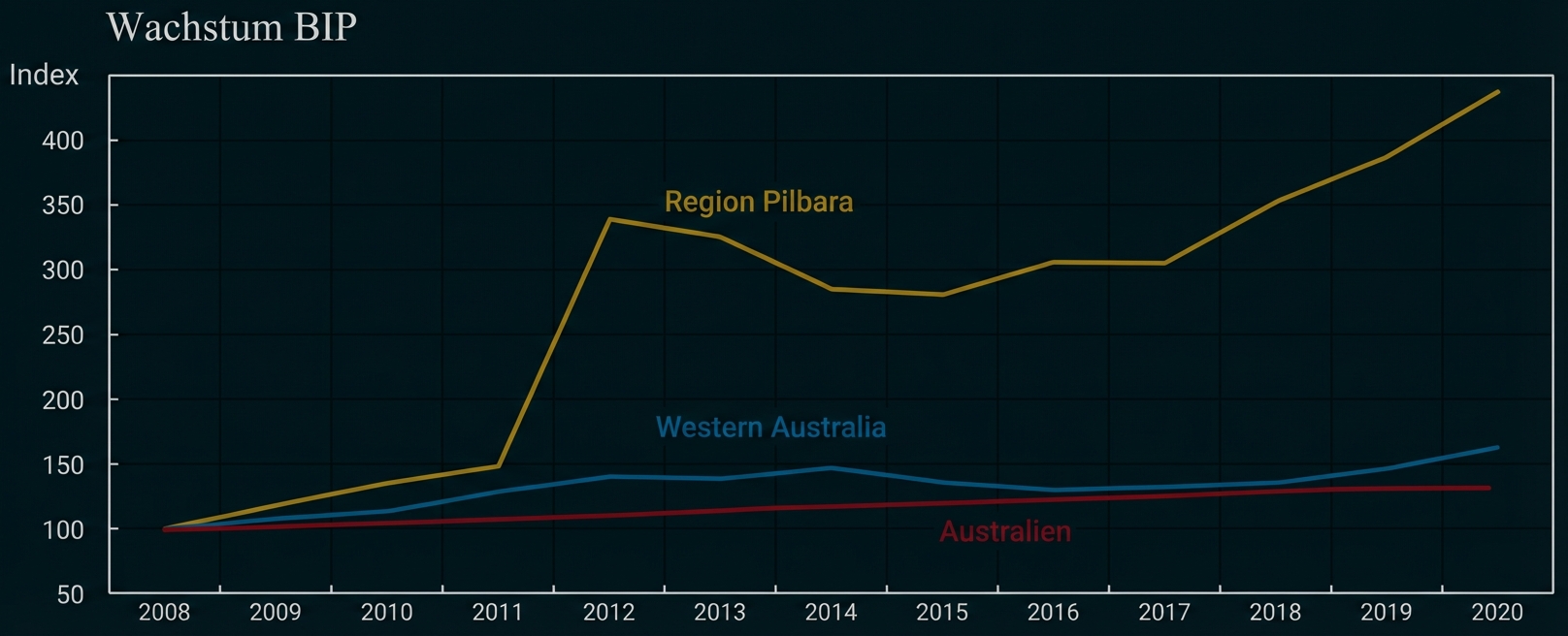 Liniendiagramm Wachstum BIP 2008–2020: Region Pilbara stark steigend, Western Australia moderat, Australien nahezu konstant.